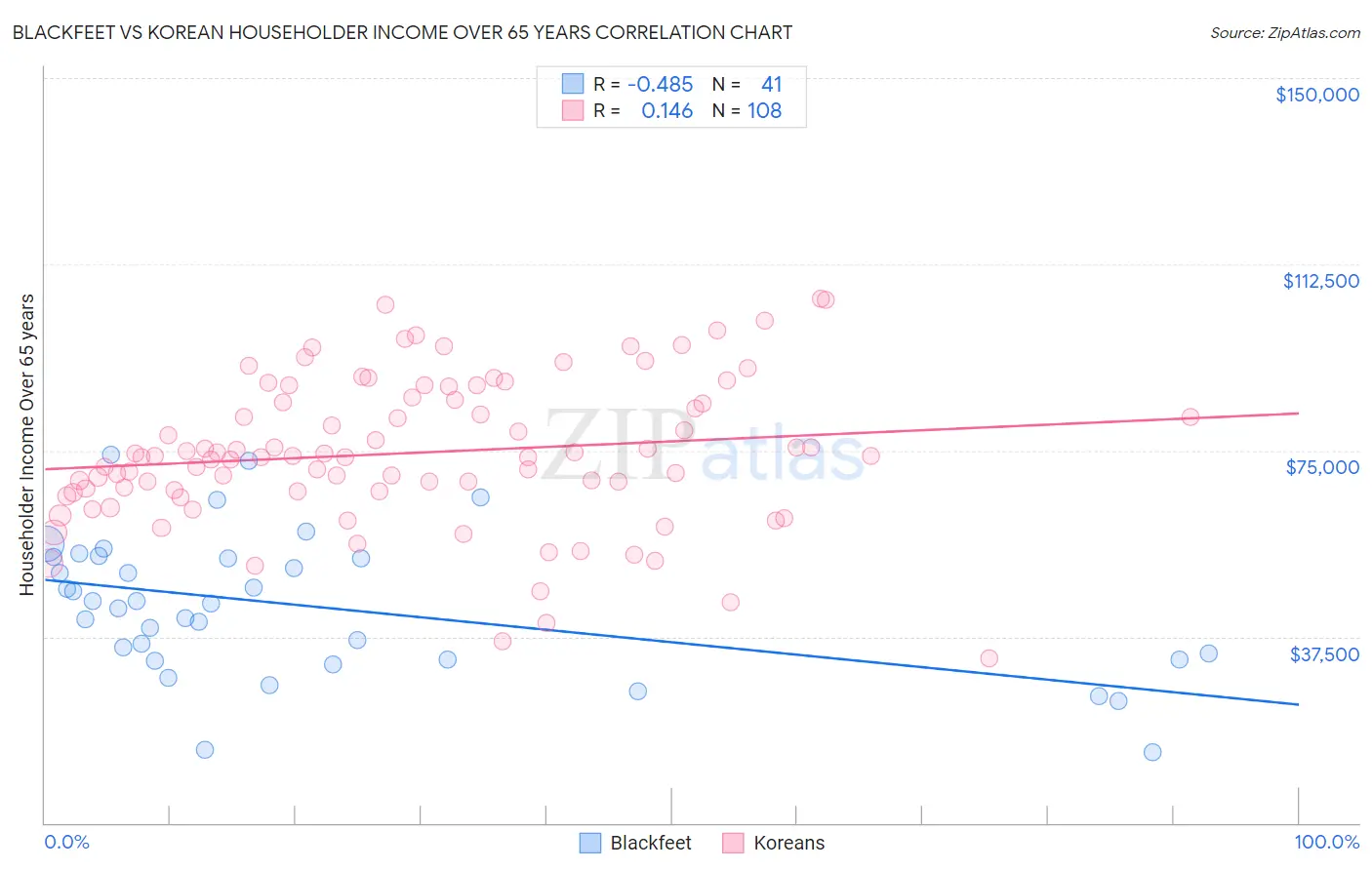 Blackfeet vs Korean Householder Income Over 65 years