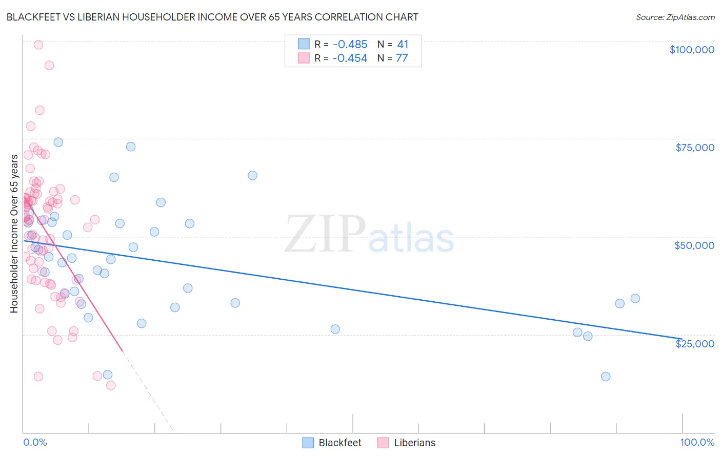 Blackfeet vs Liberian Householder Income Over 65 years