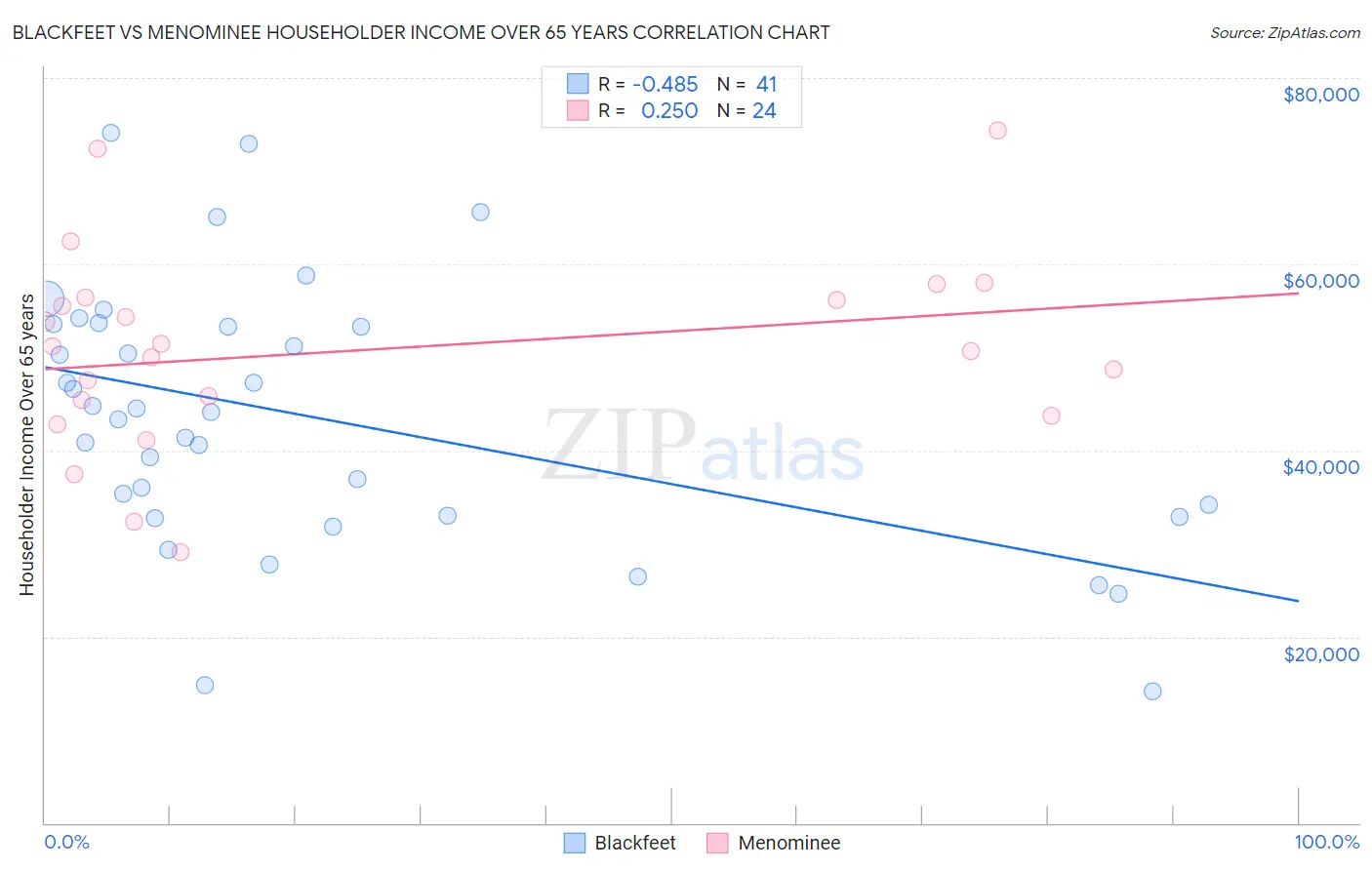 Blackfeet vs Menominee Householder Income Over 65 years