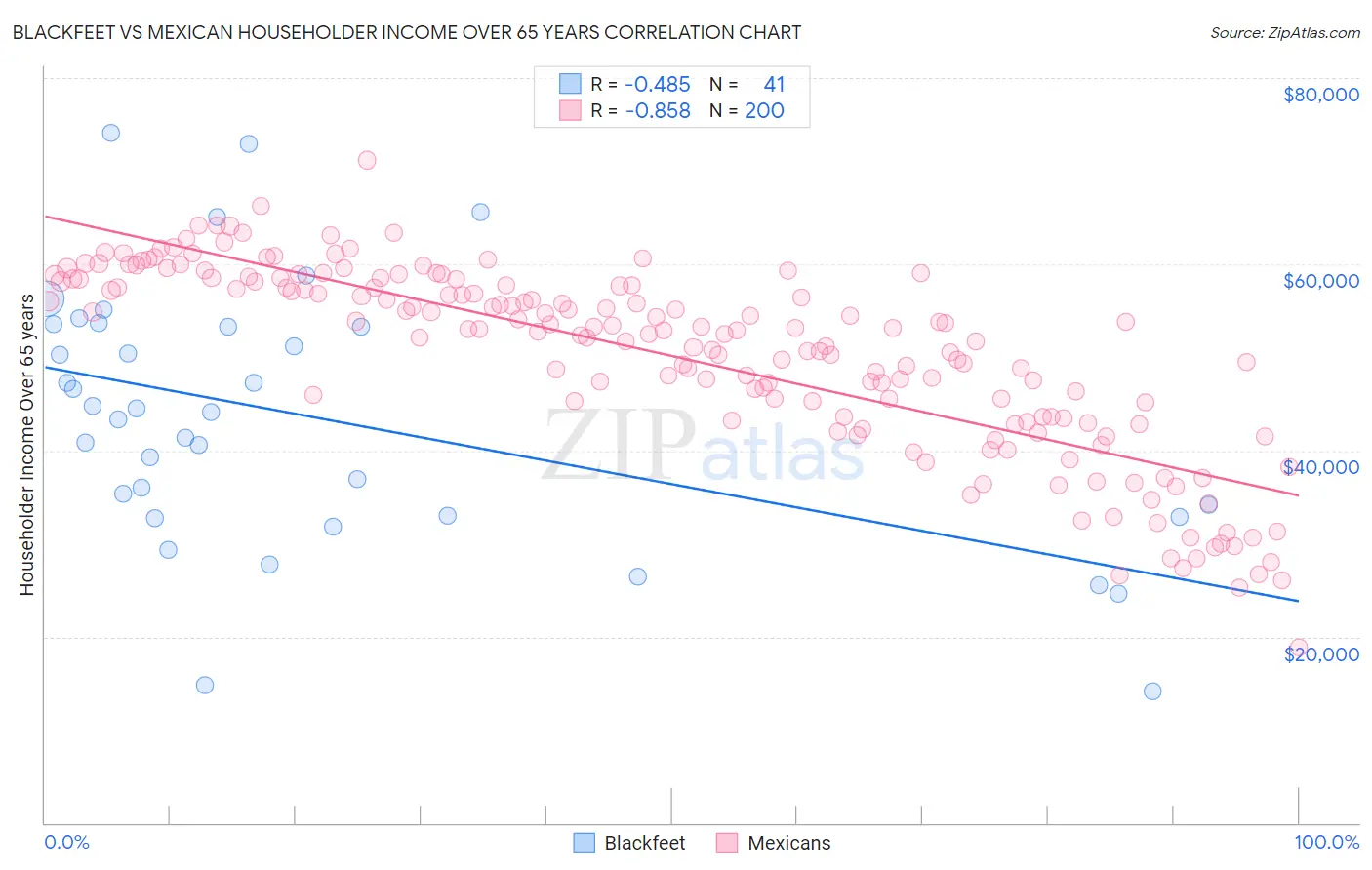 Blackfeet vs Mexican Householder Income Over 65 years