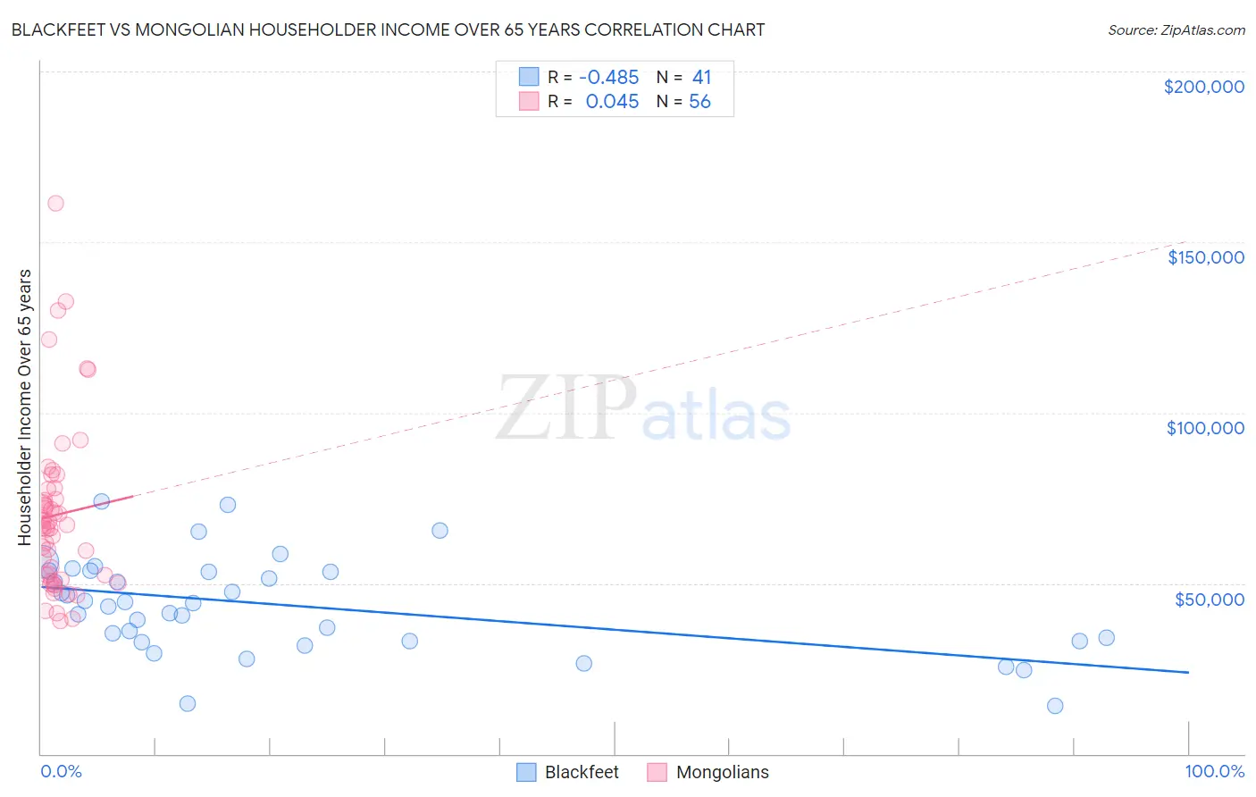 Blackfeet vs Mongolian Householder Income Over 65 years