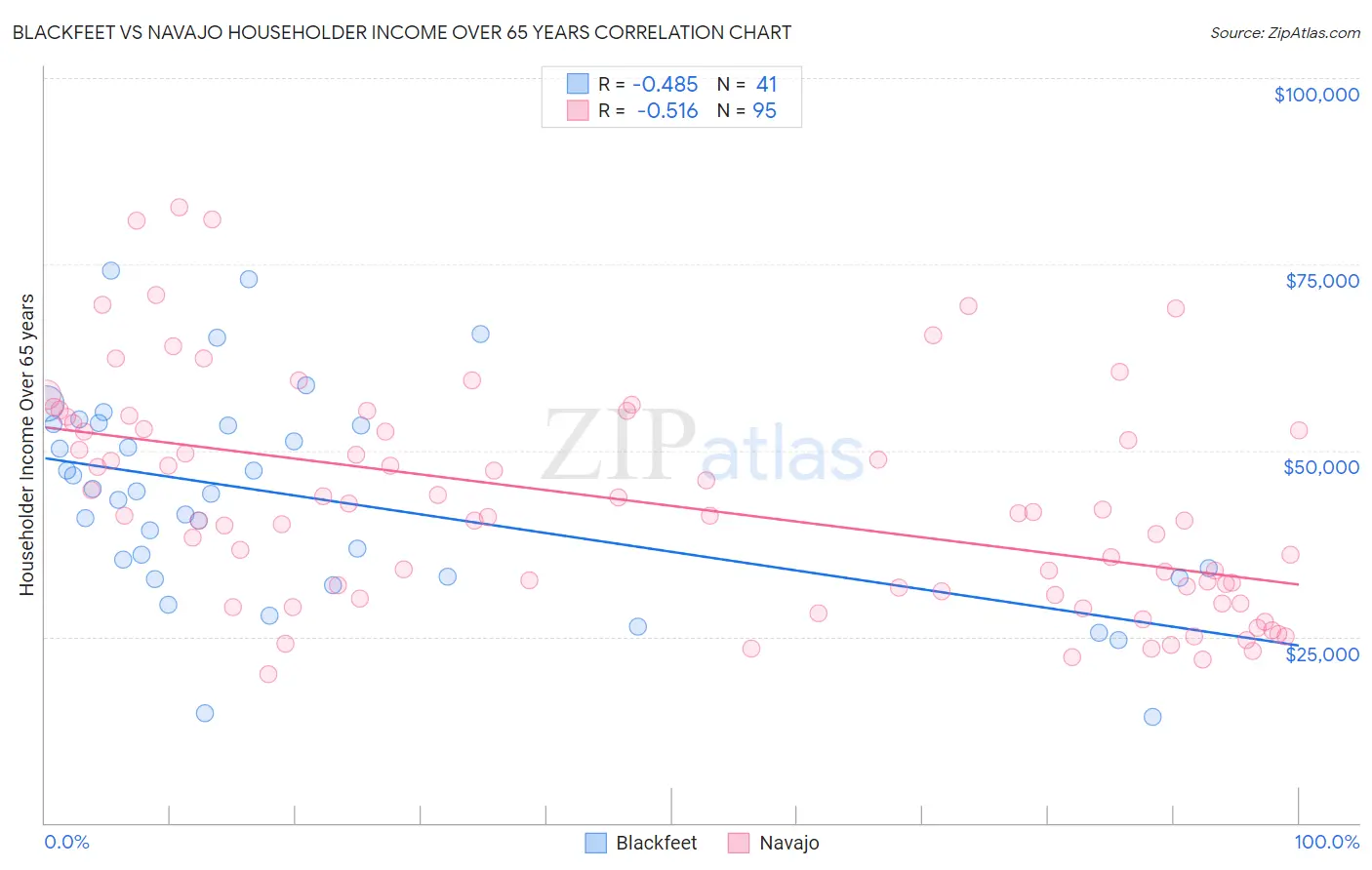 Blackfeet vs Navajo Householder Income Over 65 years