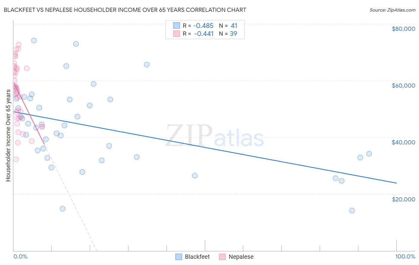 Blackfeet vs Nepalese Householder Income Over 65 years