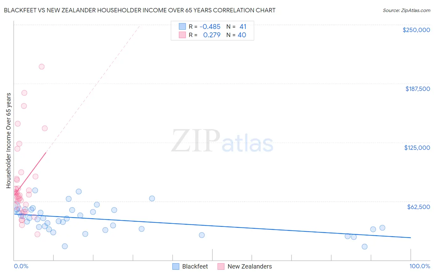 Blackfeet vs New Zealander Householder Income Over 65 years