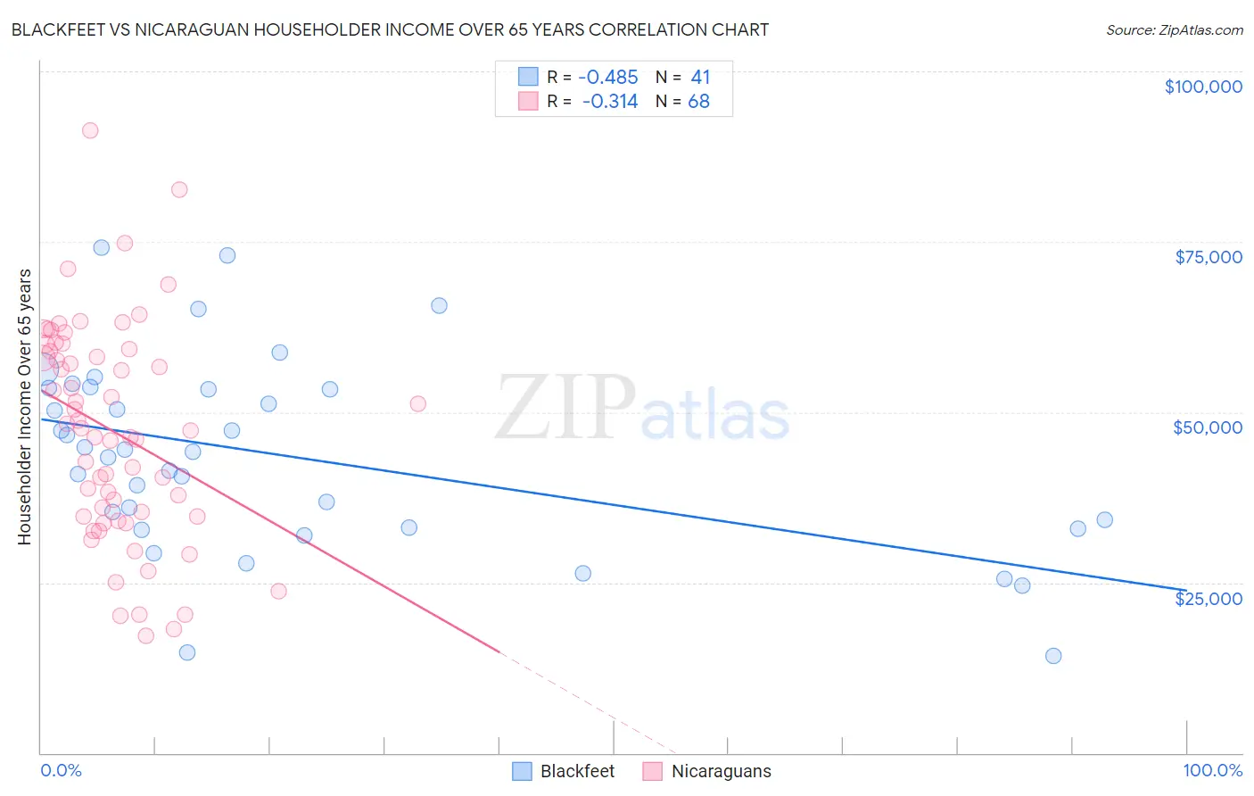 Blackfeet vs Nicaraguan Householder Income Over 65 years