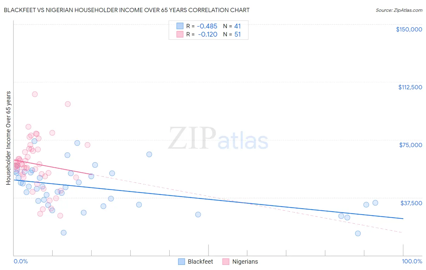 Blackfeet vs Nigerian Householder Income Over 65 years