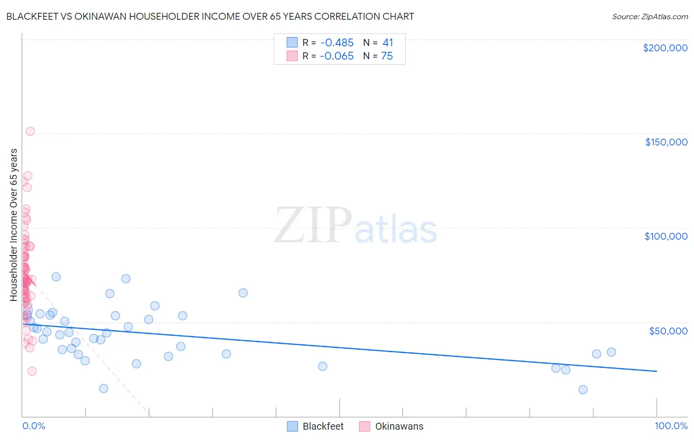 Blackfeet vs Okinawan Householder Income Over 65 years