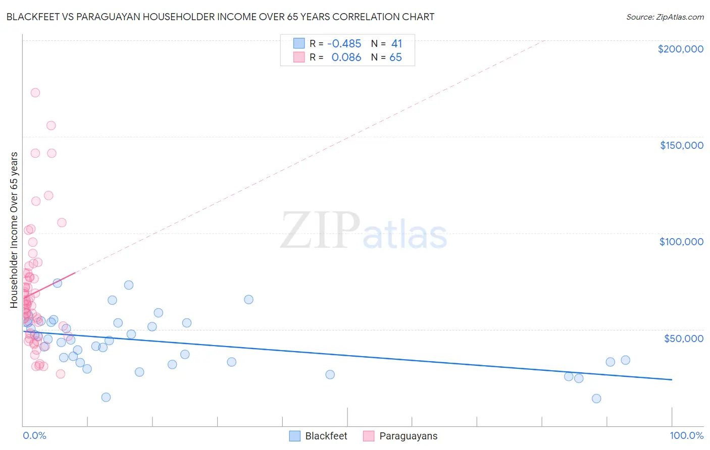 Blackfeet vs Paraguayan Householder Income Over 65 years