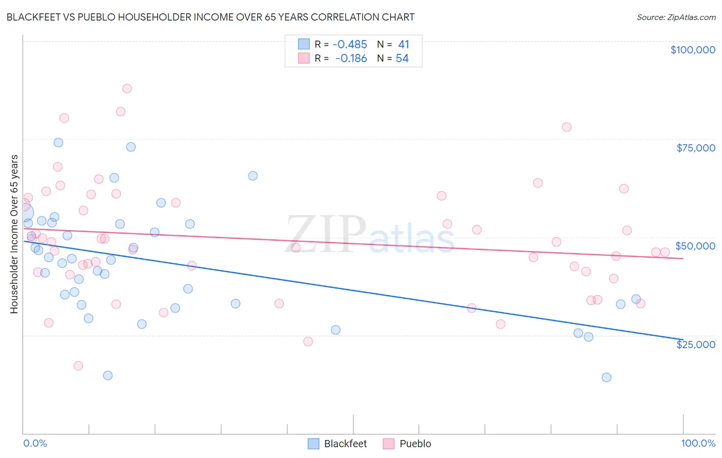 Blackfeet vs Pueblo Householder Income Over 65 years