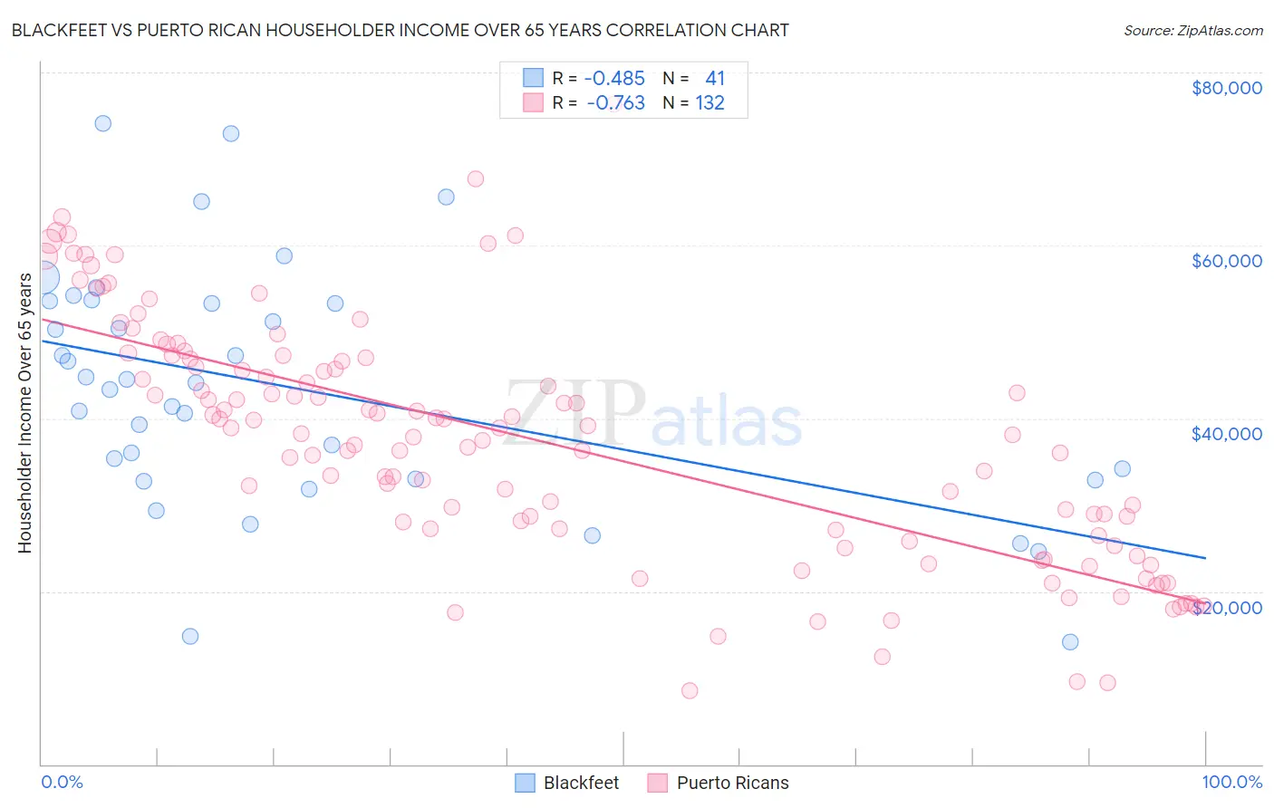 Blackfeet vs Puerto Rican Householder Income Over 65 years