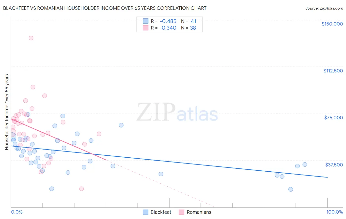 Blackfeet vs Romanian Householder Income Over 65 years