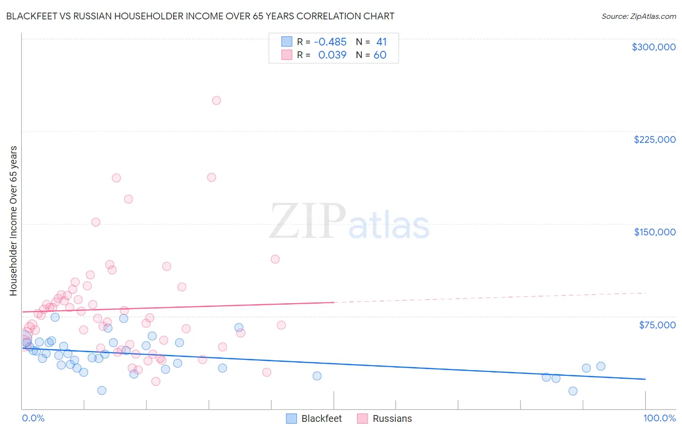 Blackfeet vs Russian Householder Income Over 65 years