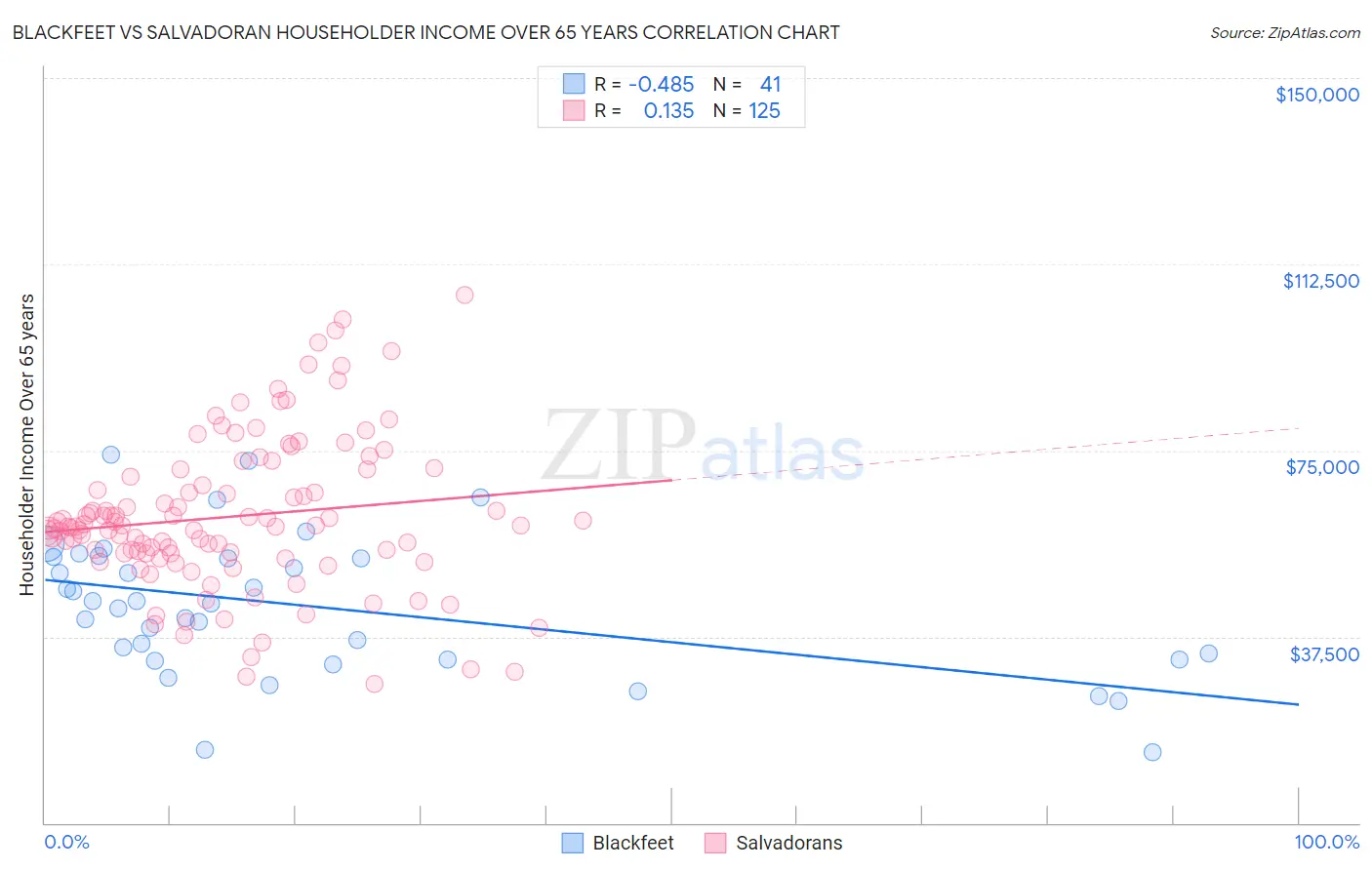 Blackfeet vs Salvadoran Householder Income Over 65 years