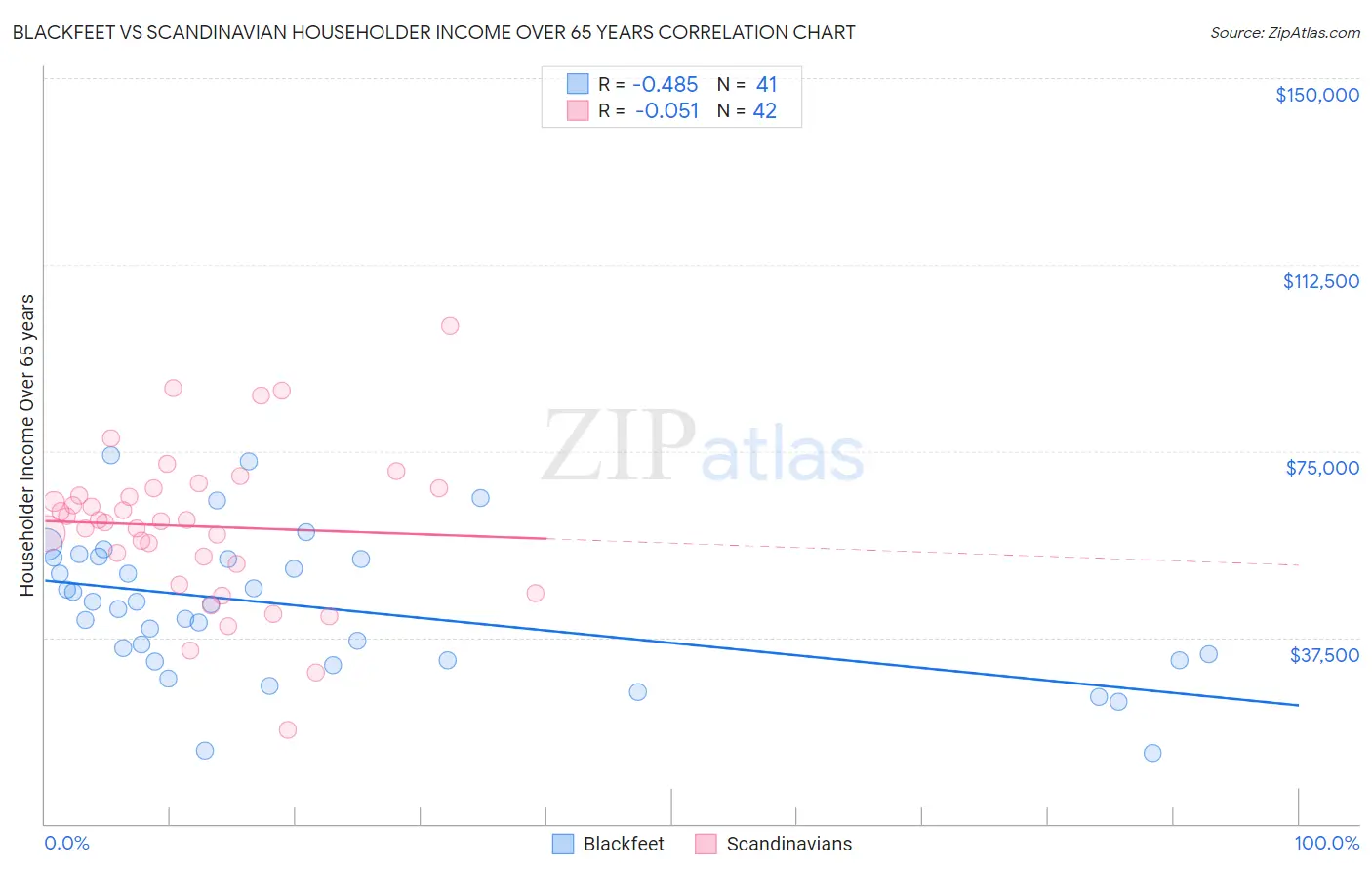 Blackfeet vs Scandinavian Householder Income Over 65 years