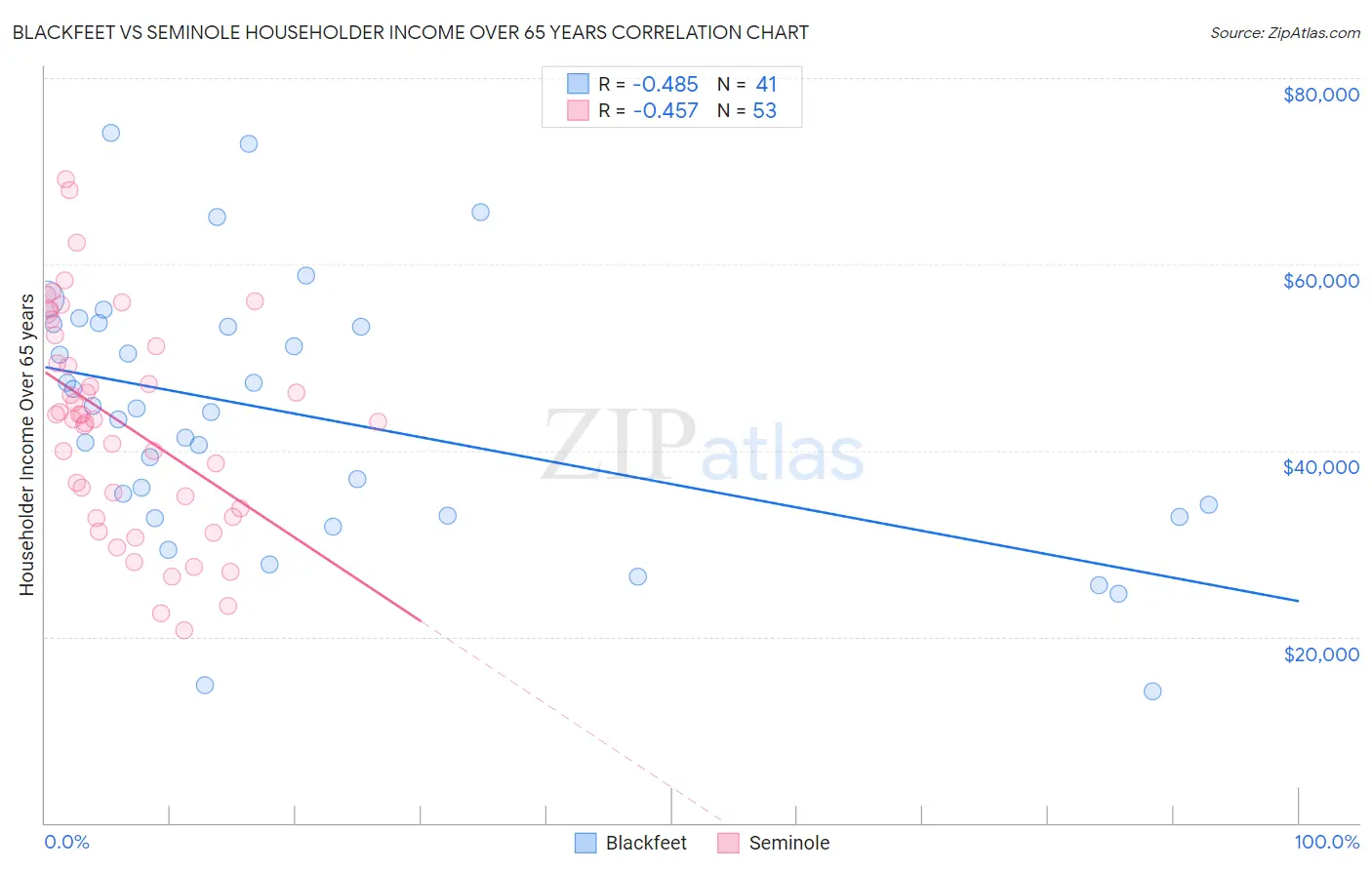 Blackfeet vs Seminole Householder Income Over 65 years