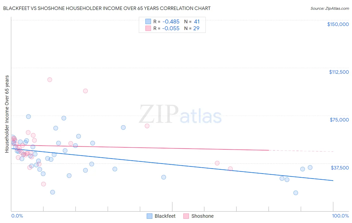 Blackfeet vs Shoshone Householder Income Over 65 years