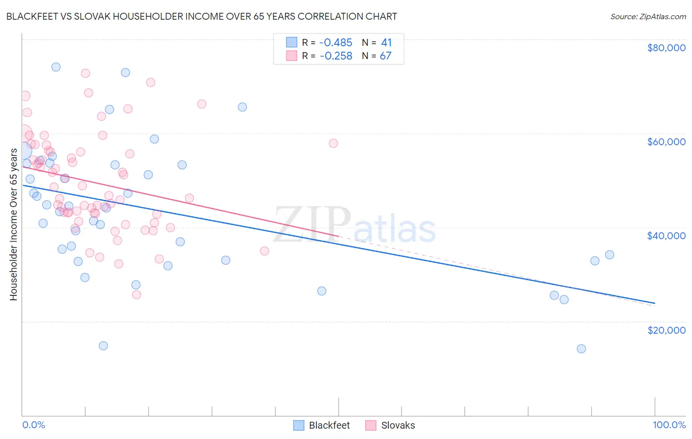 Blackfeet vs Slovak Householder Income Over 65 years