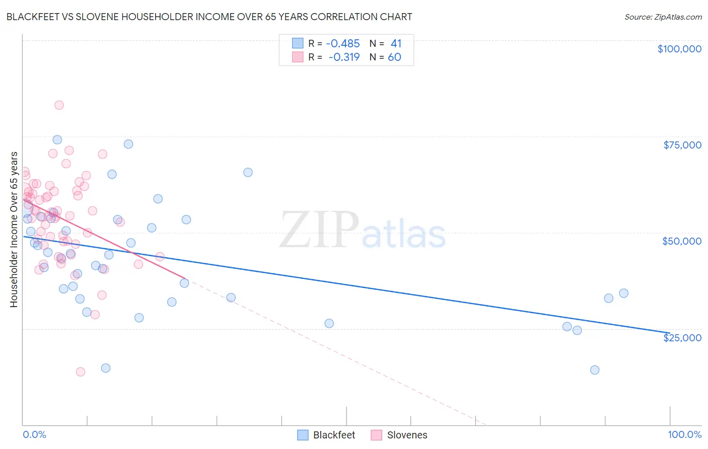 Blackfeet vs Slovene Householder Income Over 65 years