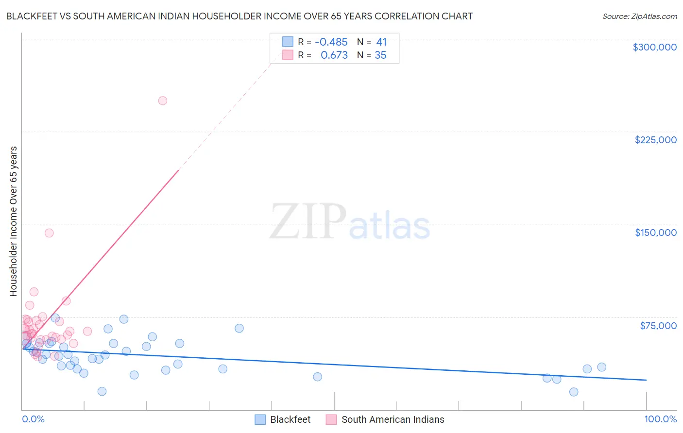 Blackfeet vs South American Indian Householder Income Over 65 years
