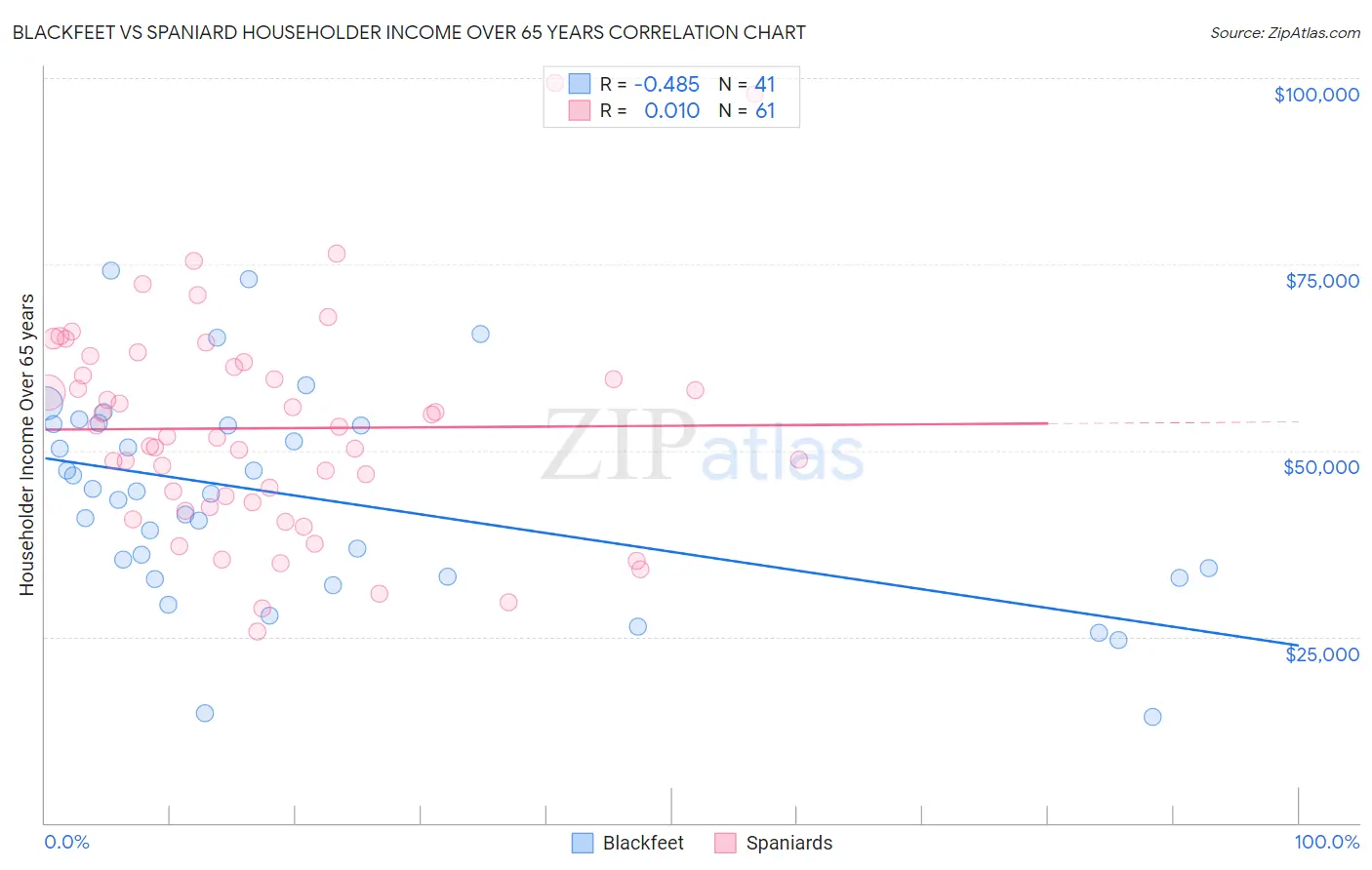 Blackfeet vs Spaniard Householder Income Over 65 years