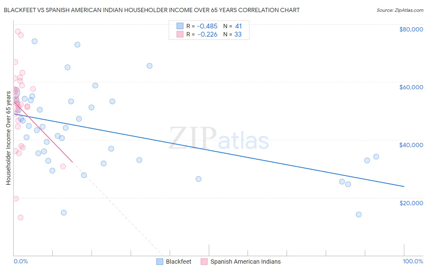 Blackfeet vs Spanish American Indian Householder Income Over 65 years