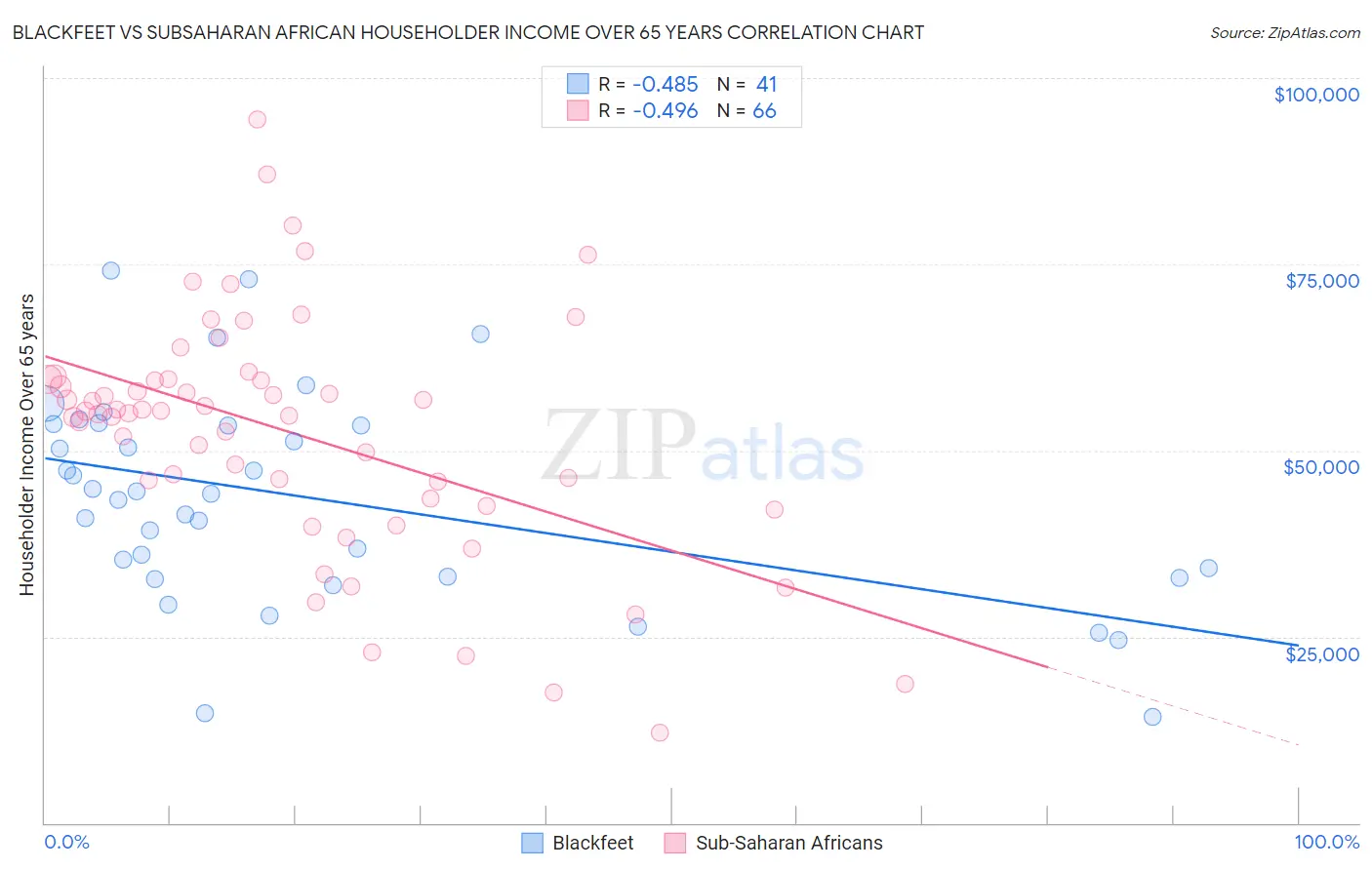 Blackfeet vs Subsaharan African Householder Income Over 65 years