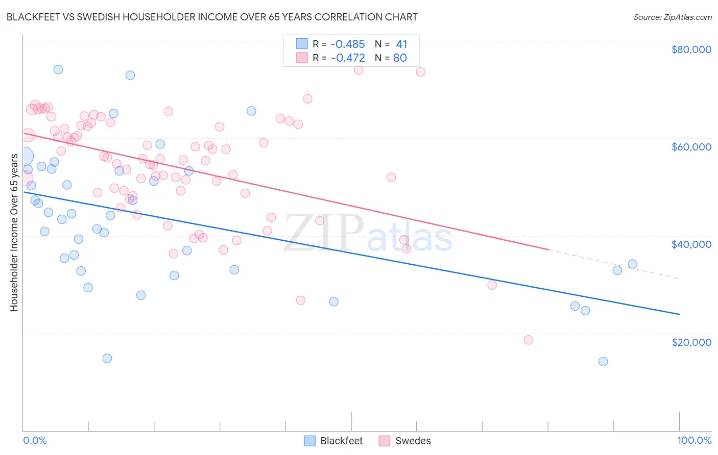 Blackfeet vs Swedish Householder Income Over 65 years