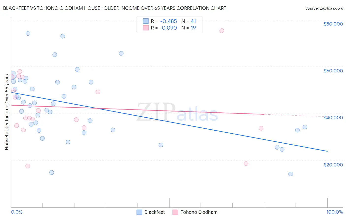 Blackfeet vs Tohono O'odham Householder Income Over 65 years