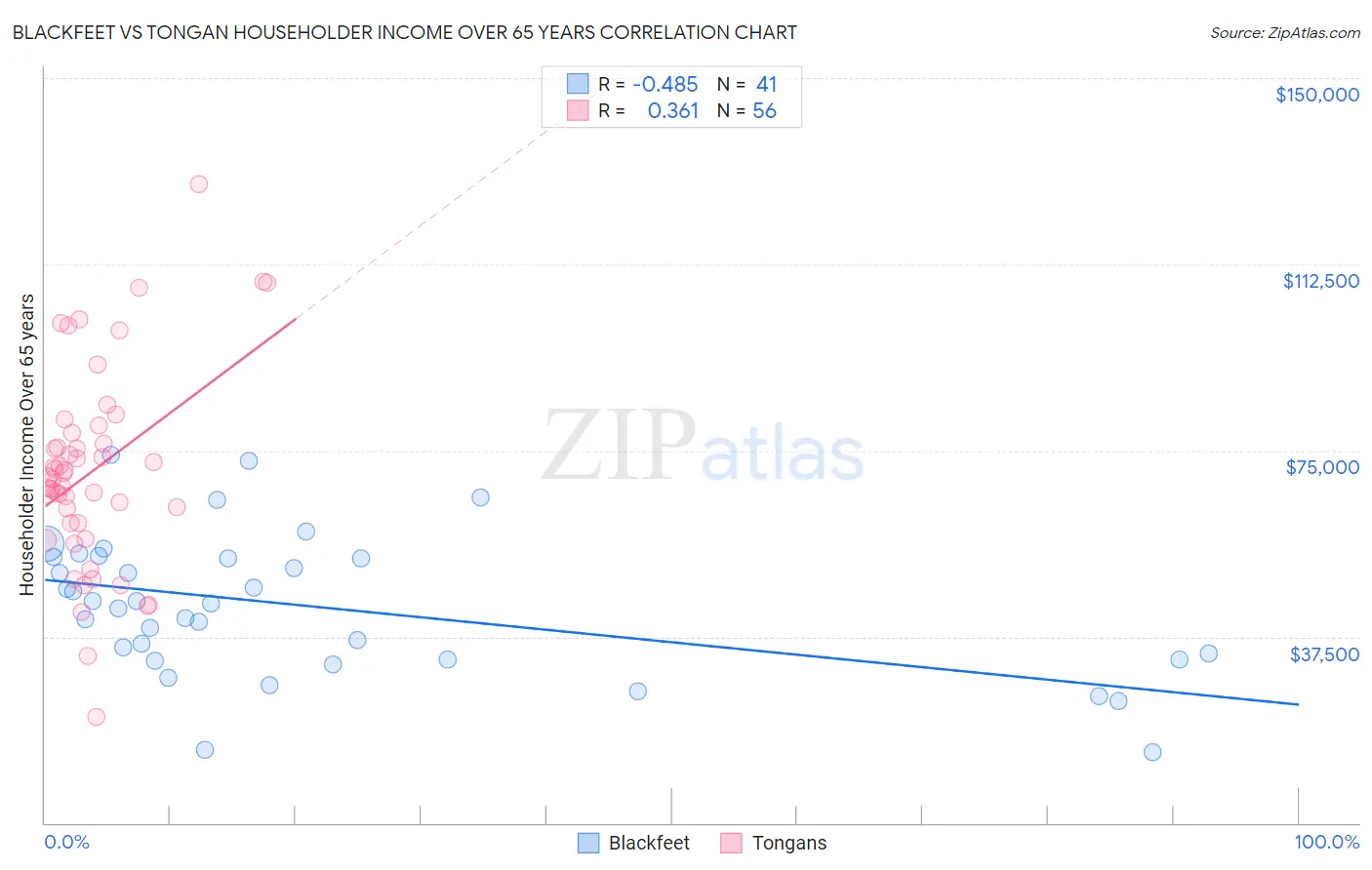 Blackfeet vs Tongan Householder Income Over 65 years