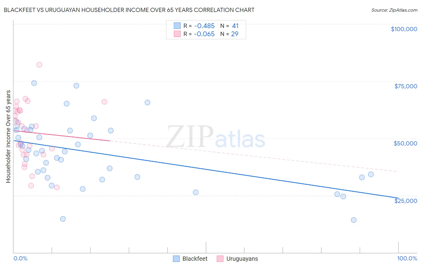 Blackfeet vs Uruguayan Householder Income Over 65 years