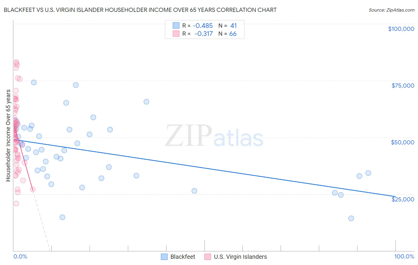 Blackfeet vs U.S. Virgin Islander Householder Income Over 65 years