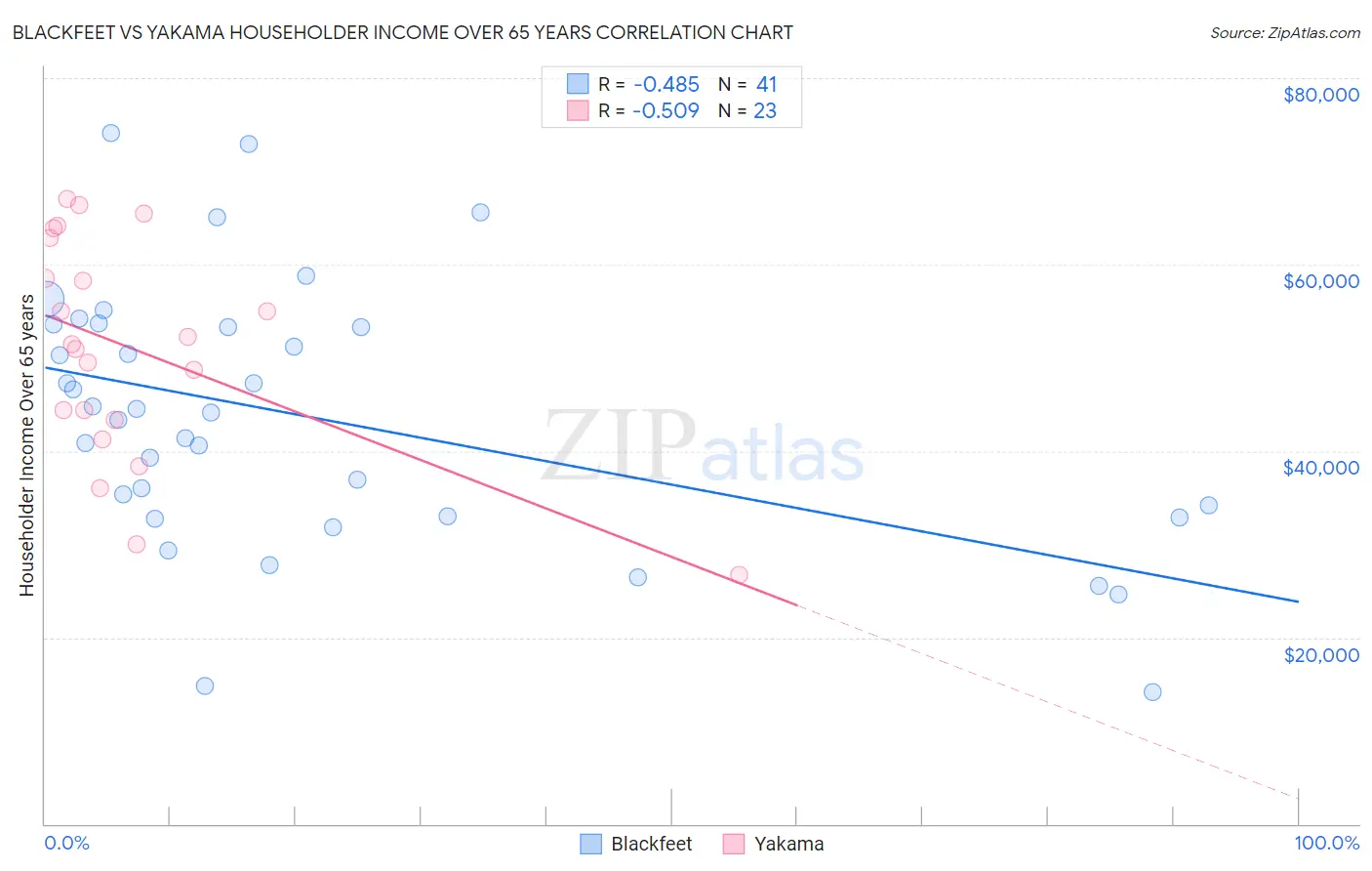 Blackfeet vs Yakama Householder Income Over 65 years