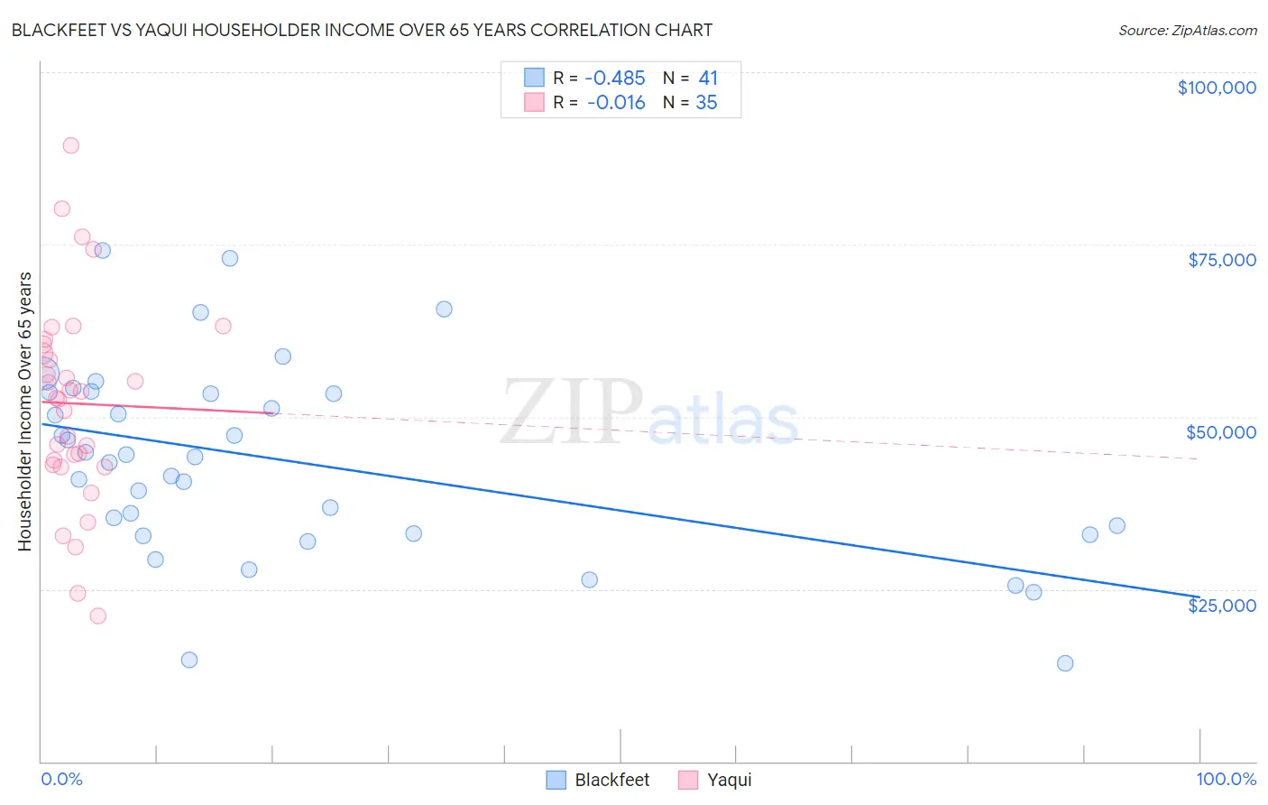 Blackfeet vs Yaqui Householder Income Over 65 years