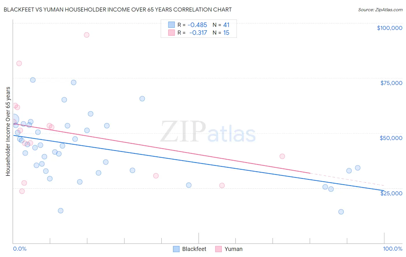 Blackfeet vs Yuman Householder Income Over 65 years