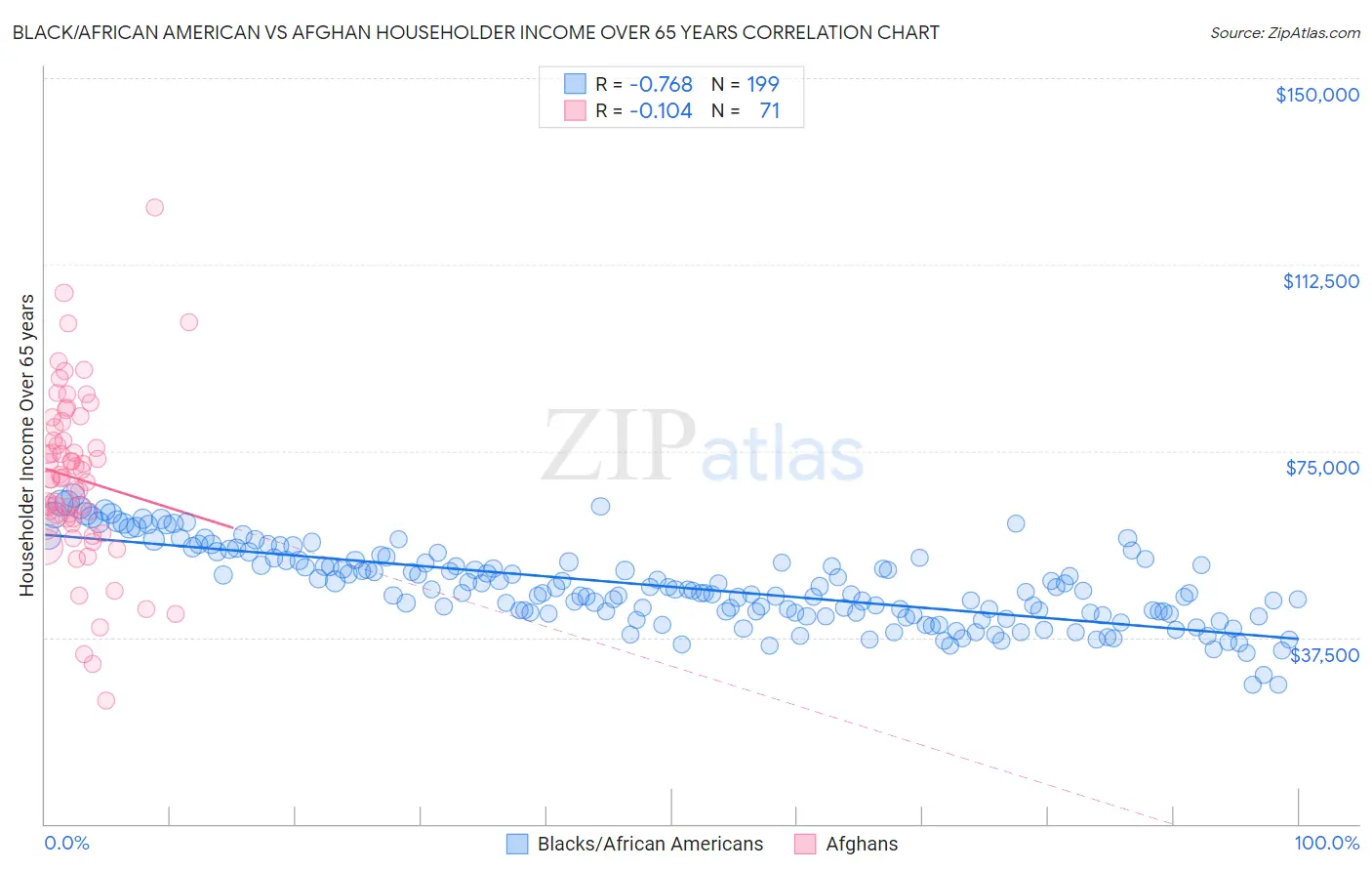 Black/African American vs Afghan Householder Income Over 65 years