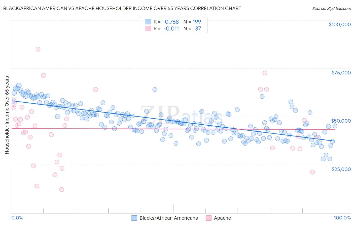 Black/African American vs Apache Householder Income Over 65 years