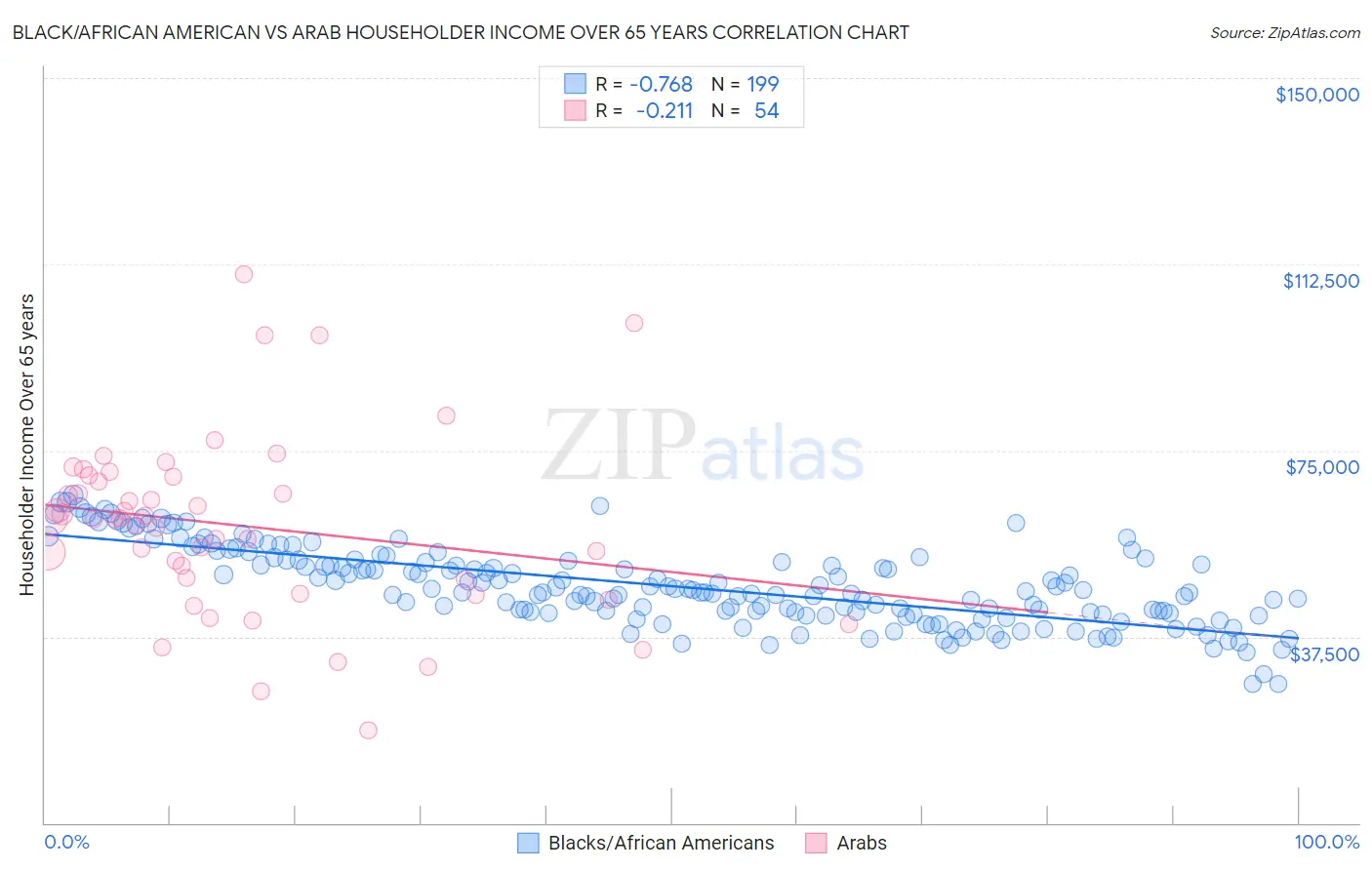 Black/African American vs Arab Householder Income Over 65 years