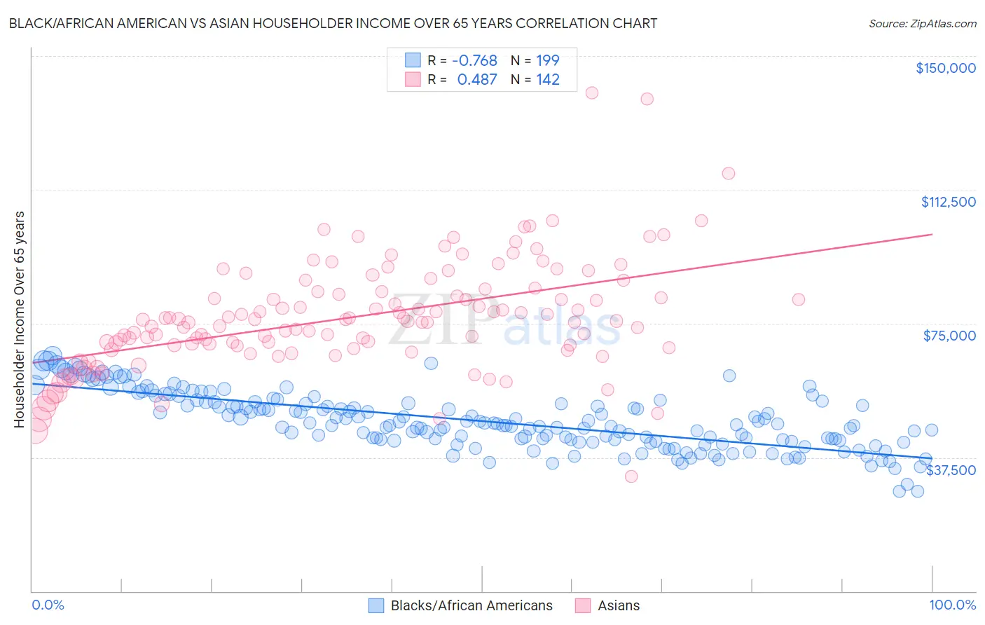 Black/African American vs Asian Householder Income Over 65 years