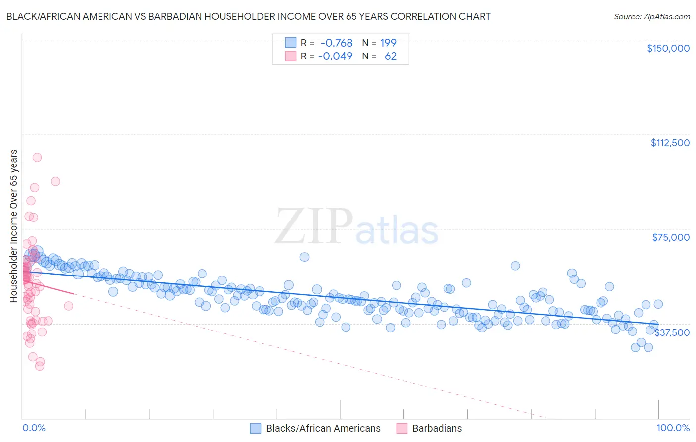 Black/African American vs Barbadian Householder Income Over 65 years