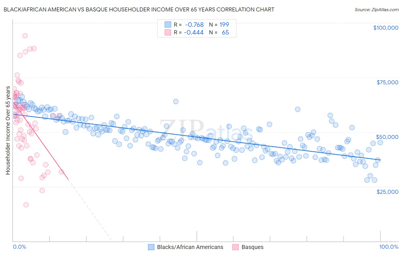 Black/African American vs Basque Householder Income Over 65 years