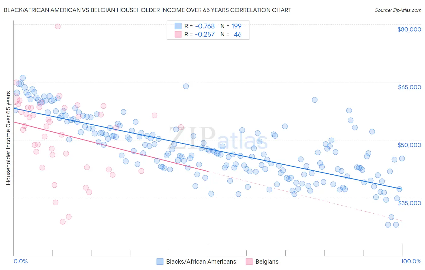 Black/African American vs Belgian Householder Income Over 65 years