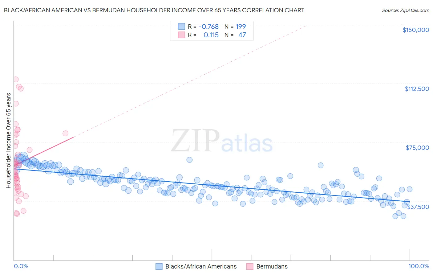 Black/African American vs Bermudan Householder Income Over 65 years