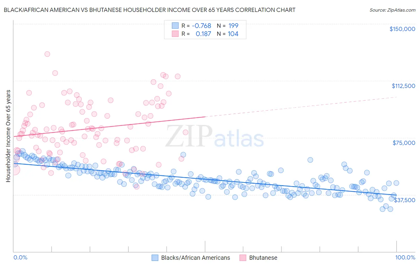 Black/African American vs Bhutanese Householder Income Over 65 years