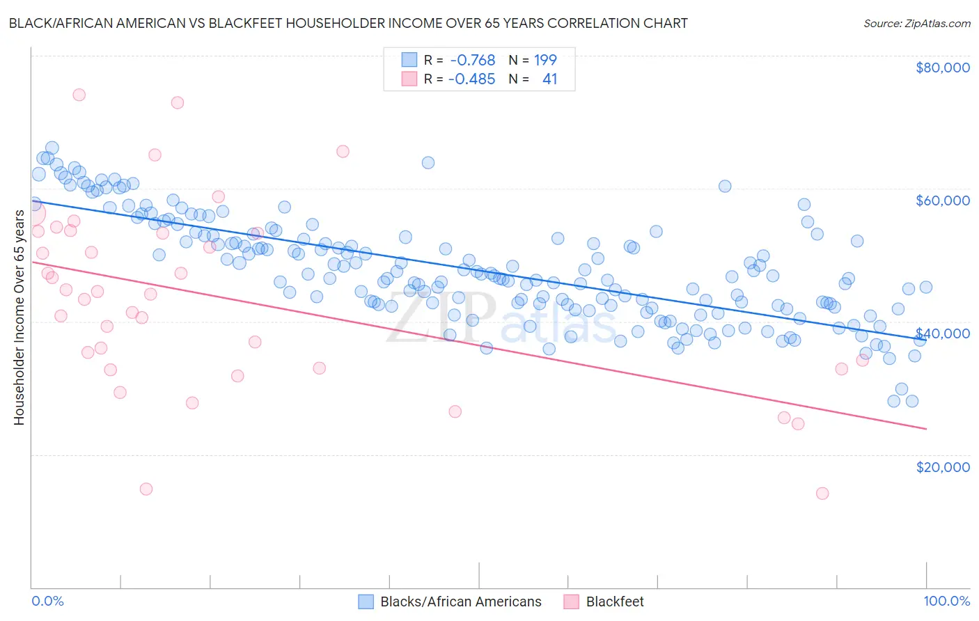 Black/African American vs Blackfeet Householder Income Over 65 years