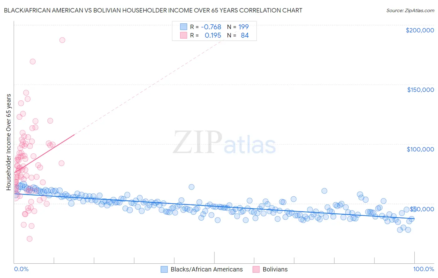 Black/African American vs Bolivian Householder Income Over 65 years