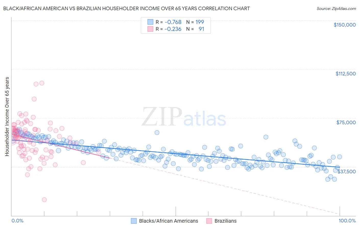 Black/African American vs Brazilian Householder Income Over 65 years