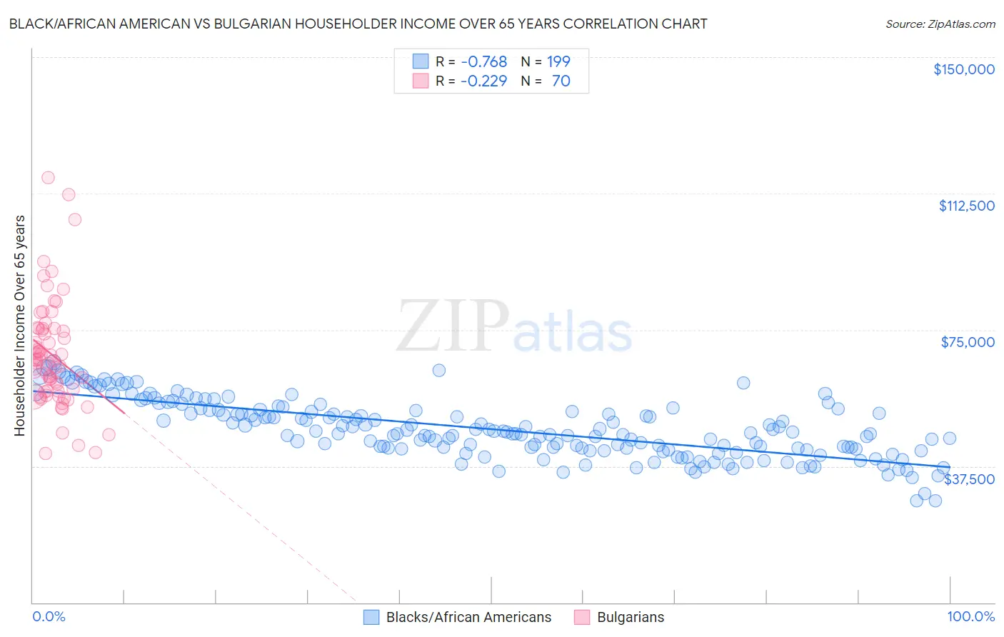 Black/African American vs Bulgarian Householder Income Over 65 years