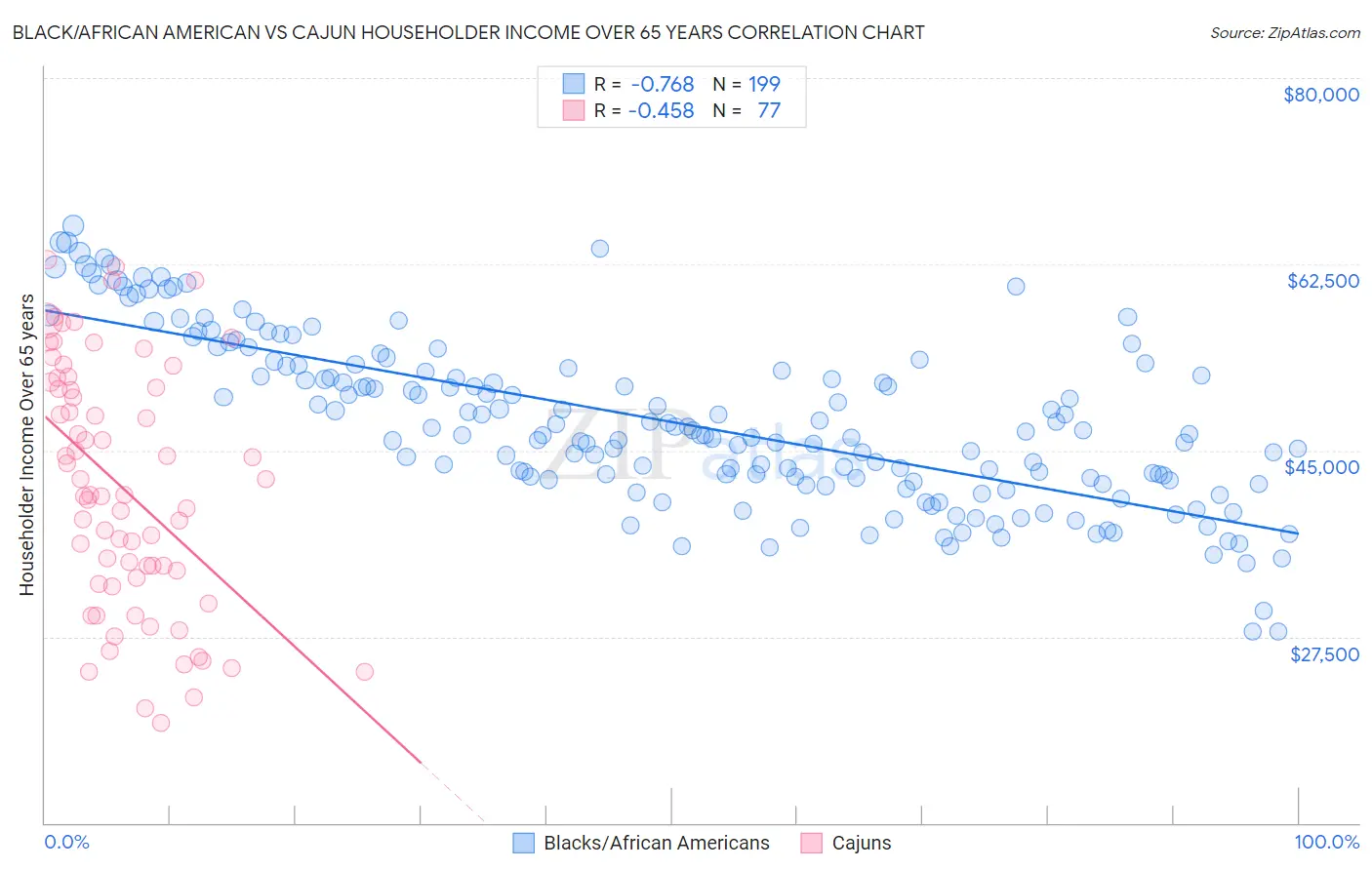 Black/African American vs Cajun Householder Income Over 65 years