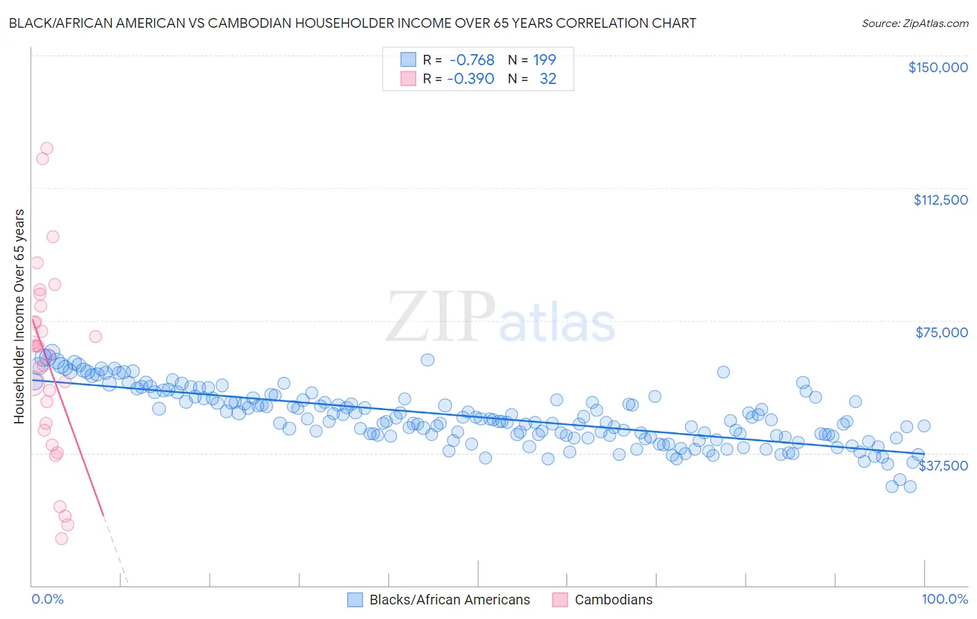 Black/African American vs Cambodian Householder Income Over 65 years