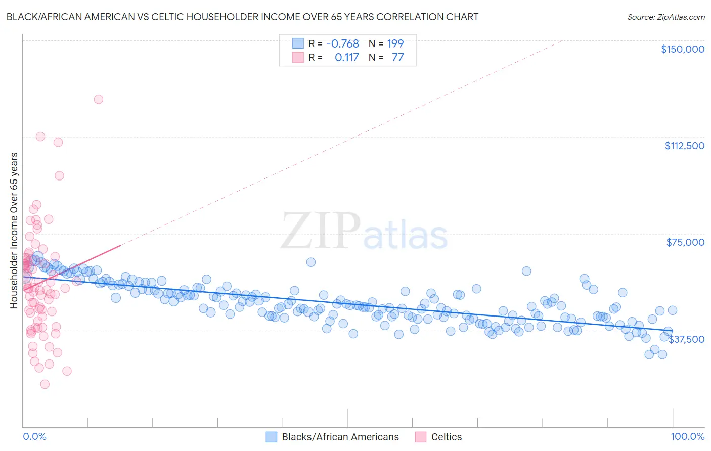 Black/African American vs Celtic Householder Income Over 65 years